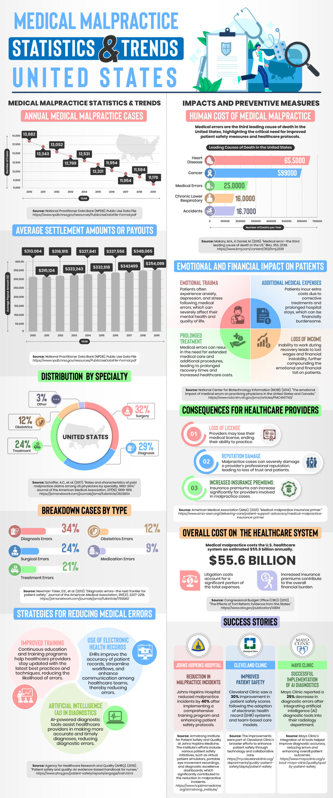 Medical-Malpractice-Statistics-and-Trends